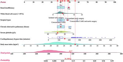 Nomogram and risk calculator for severe hypoxemia after heart valve surgery